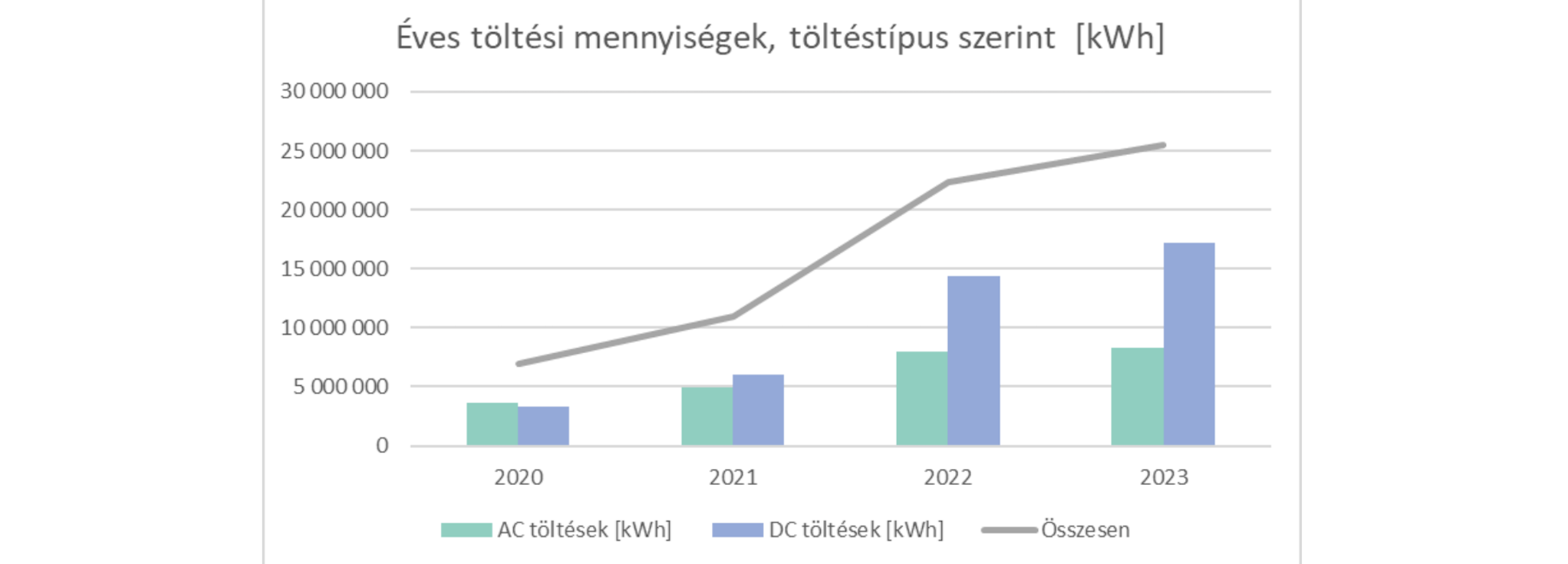 Tavaly tovább növekedett az elektromos töltőberendezések száma