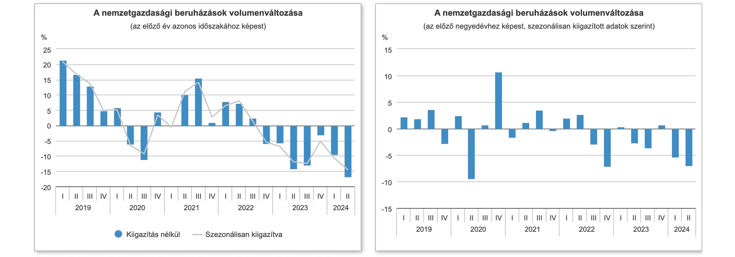 2024 II. negyedévében 16,8%-kal csökkent a beruházások teljesítménye